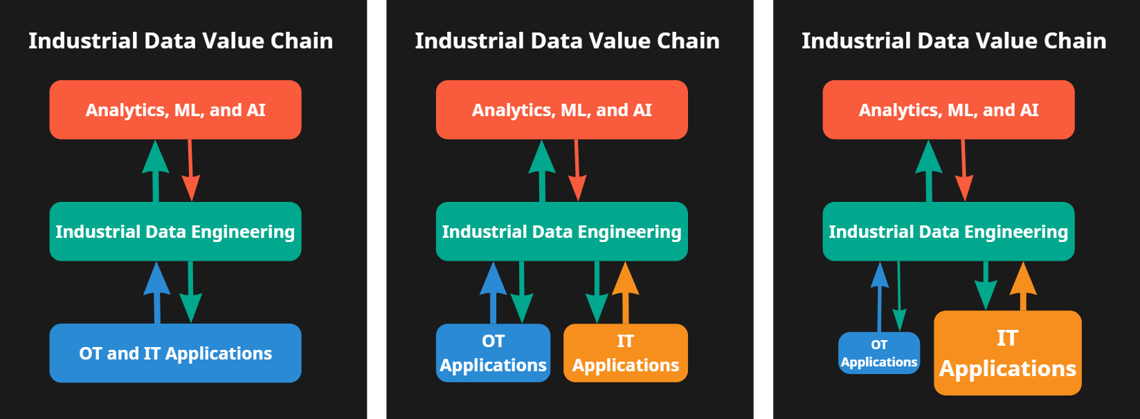 The components of Industrial Digital Transformation