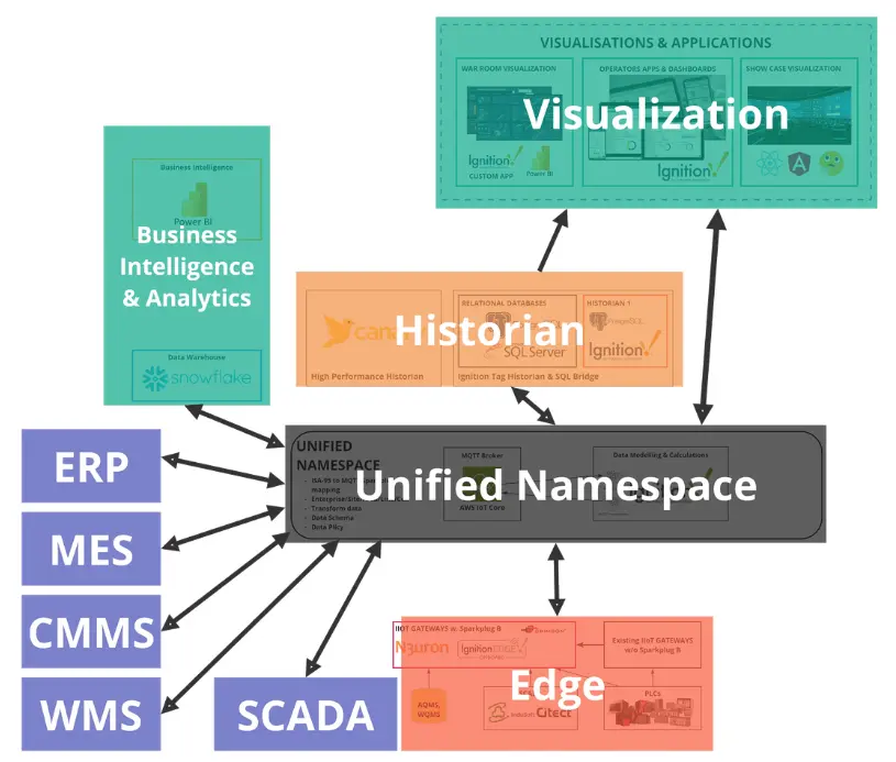 UNS diagram