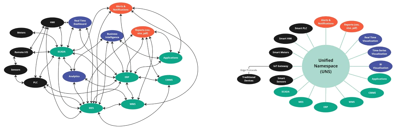 Unified Namespace ความแตกต่างการใช้กับไม่ใช้