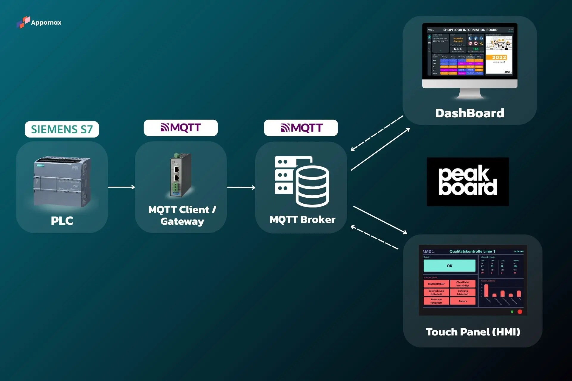 data flow siemens mqtt peakboard 