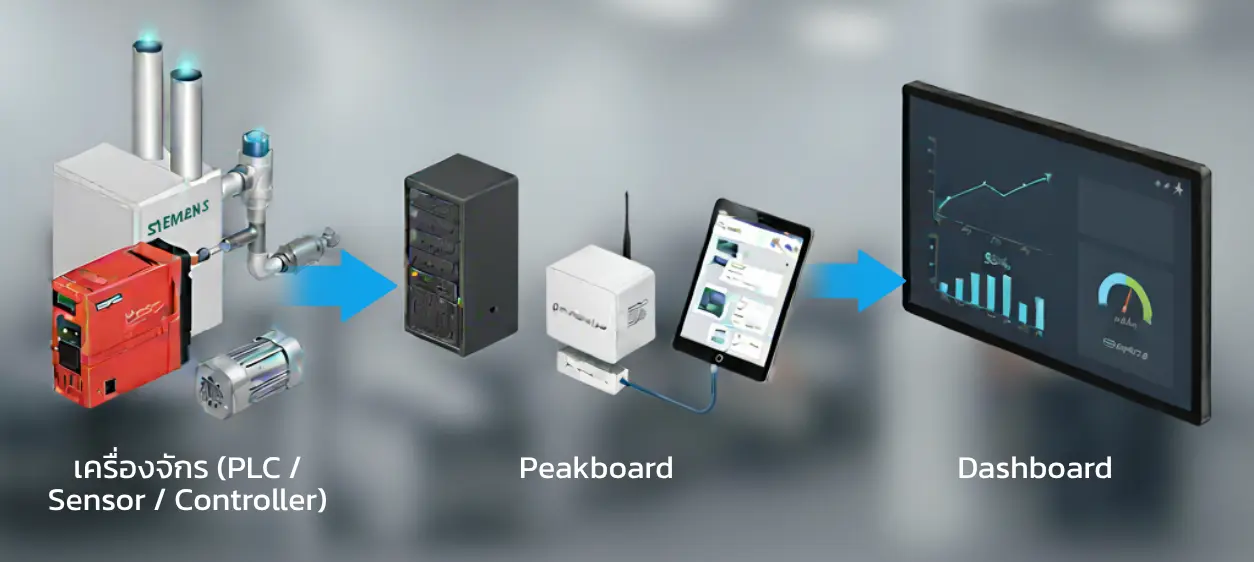 Data flow of Opc ua to peakboard 