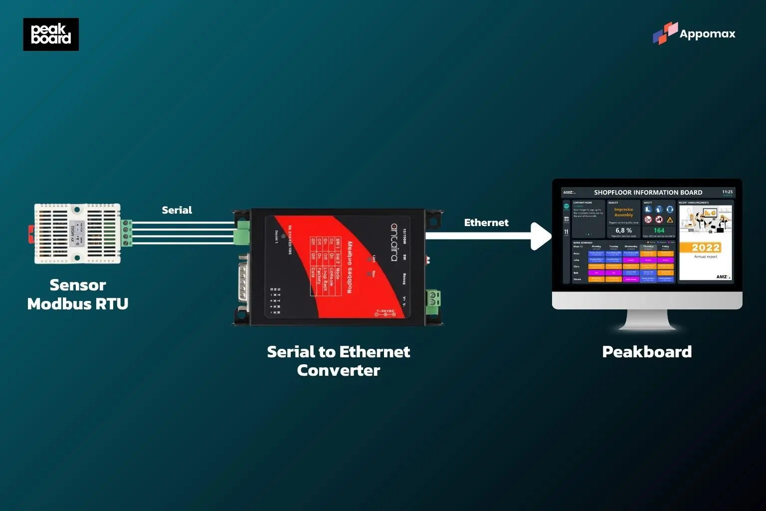 Serial to ethernet converter