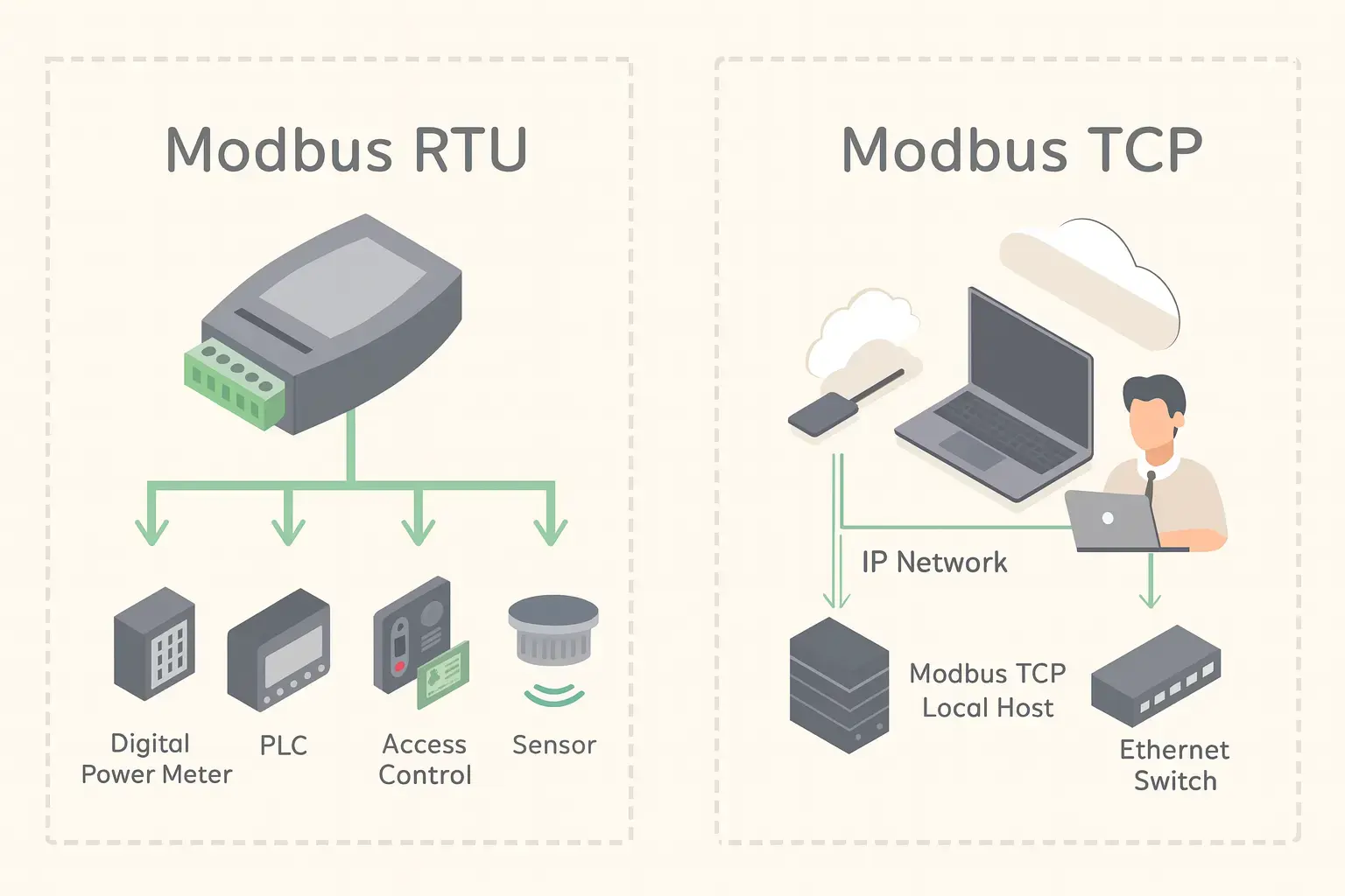 modbus RTU กับ Modbus TCP
