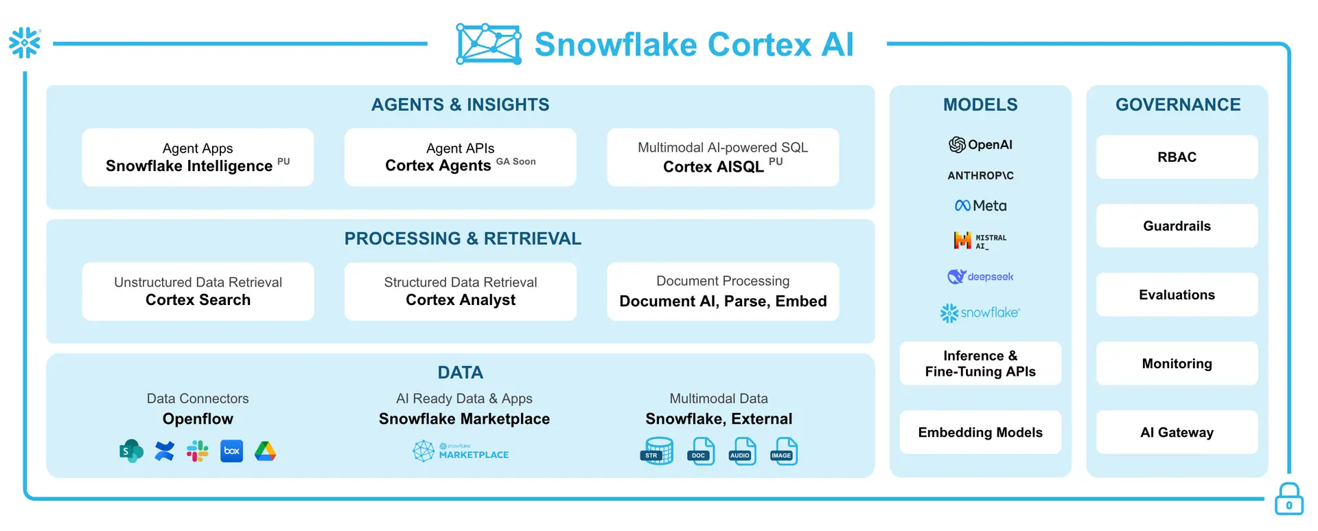 โครงสร้างชั้นข้อมูลของ Snowflake Cortex AI