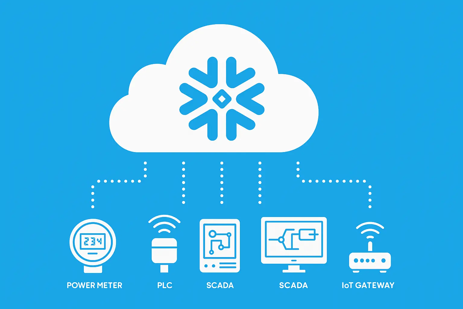 Snowflake AI connect to OT