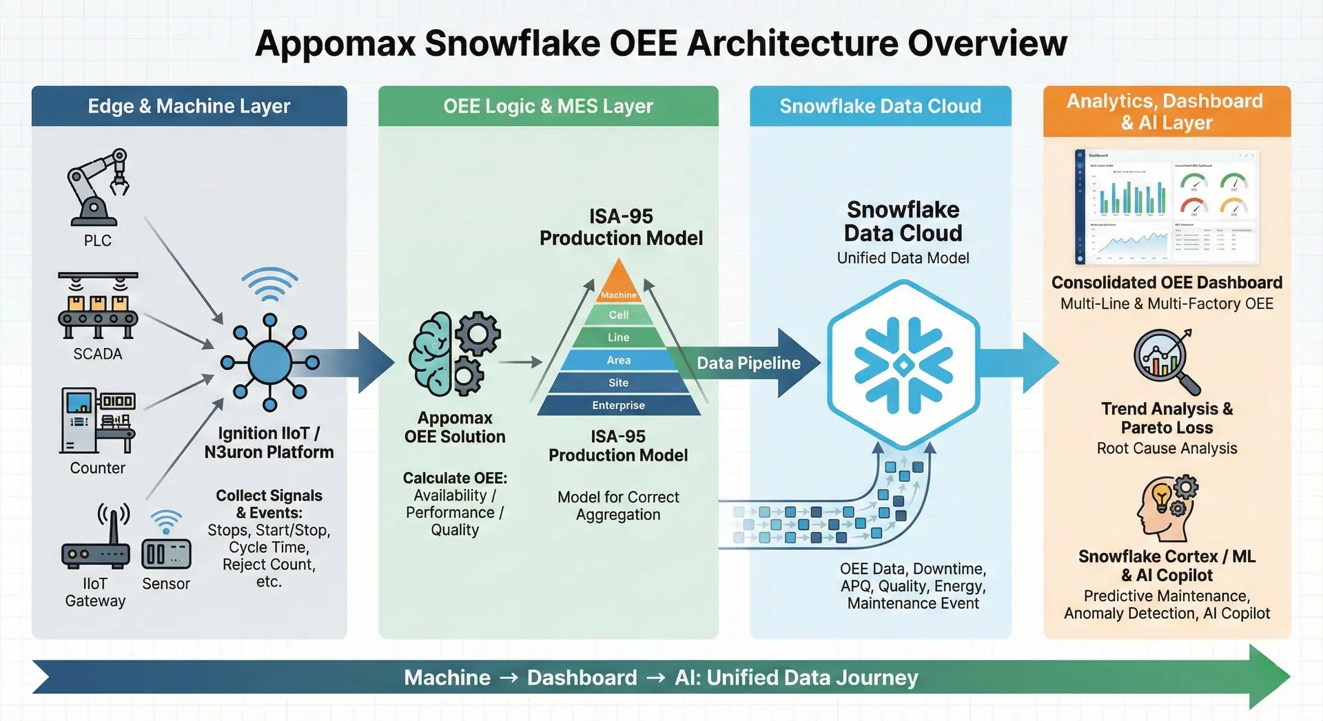 Snowflake Oee Architecture