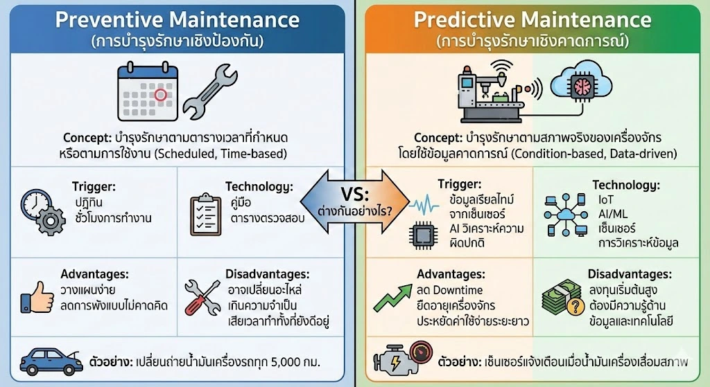 Predictive Maintenance vs. Preventive Maintenance: ต่างกันอย่างไร?