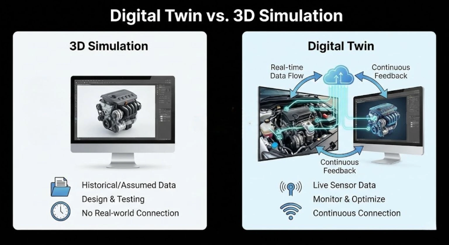 Digital Twin vs. 3D Simulation