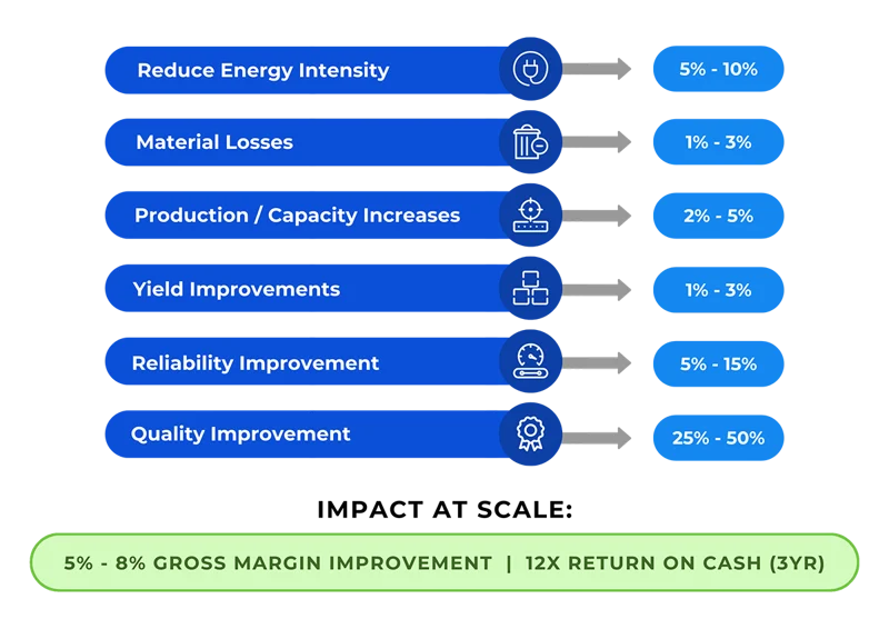 คืนทุนกับการทำโรงงาน AI