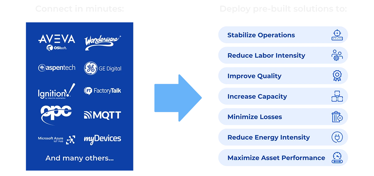 TwinThread เชื่อมต่อได้ง่าย