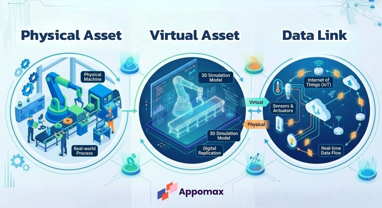 องค์ประกอบหลัก 3 ส่วนของ Digital Twin