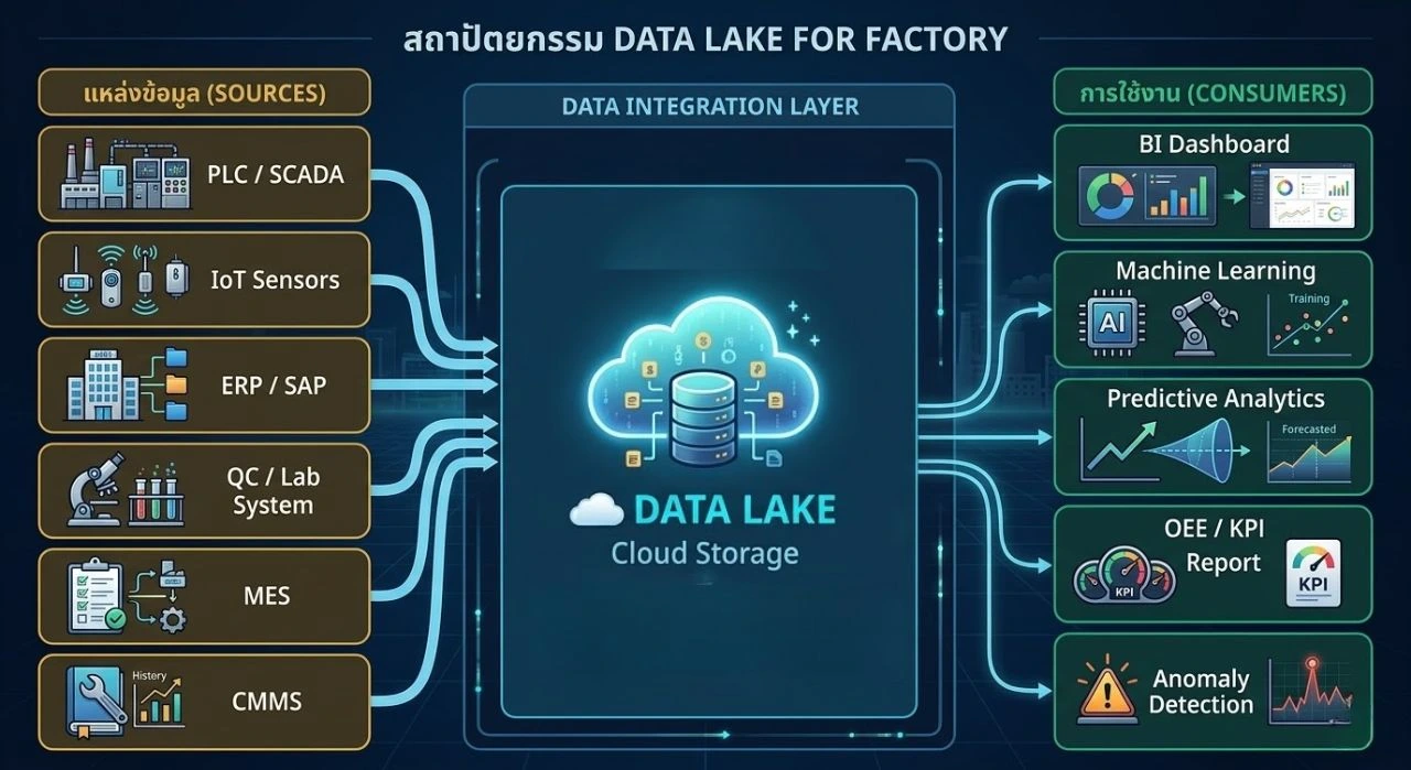 DataLake