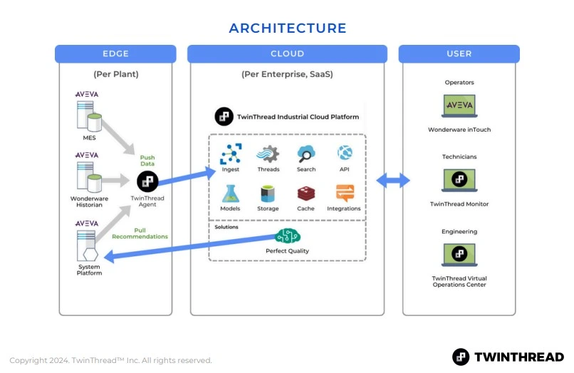 โครงสร้างการทำ digitaltwin 