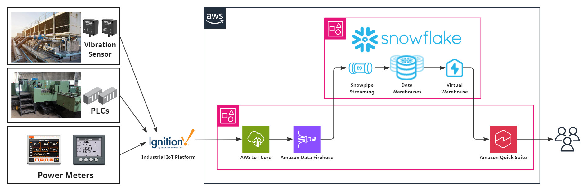 Appomax live demo architecture: shop-floor data to Snowflake and analytics