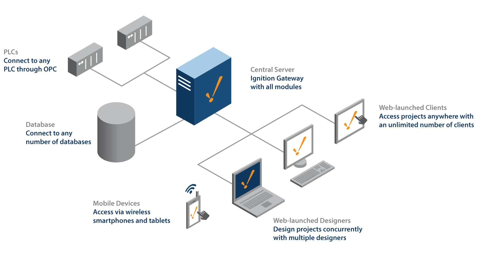 Single Ignition Server
