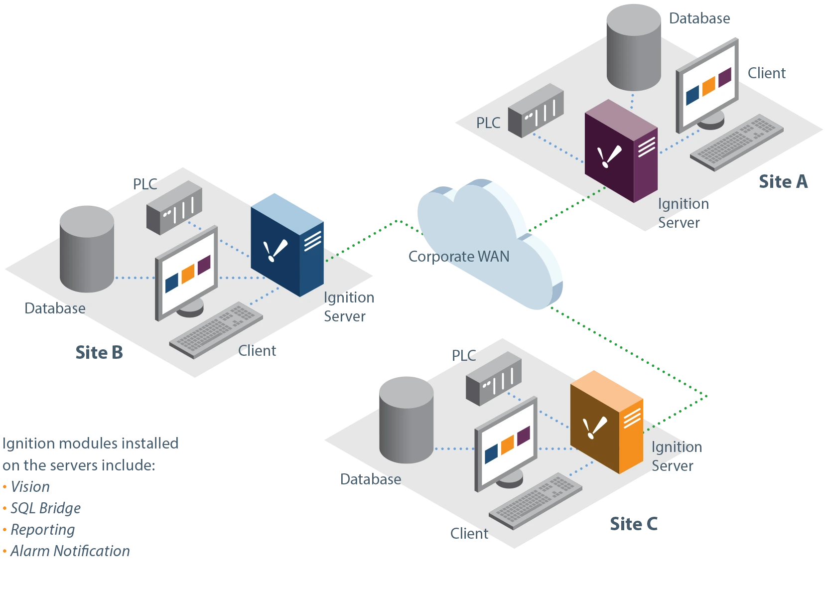 wide-area Scada