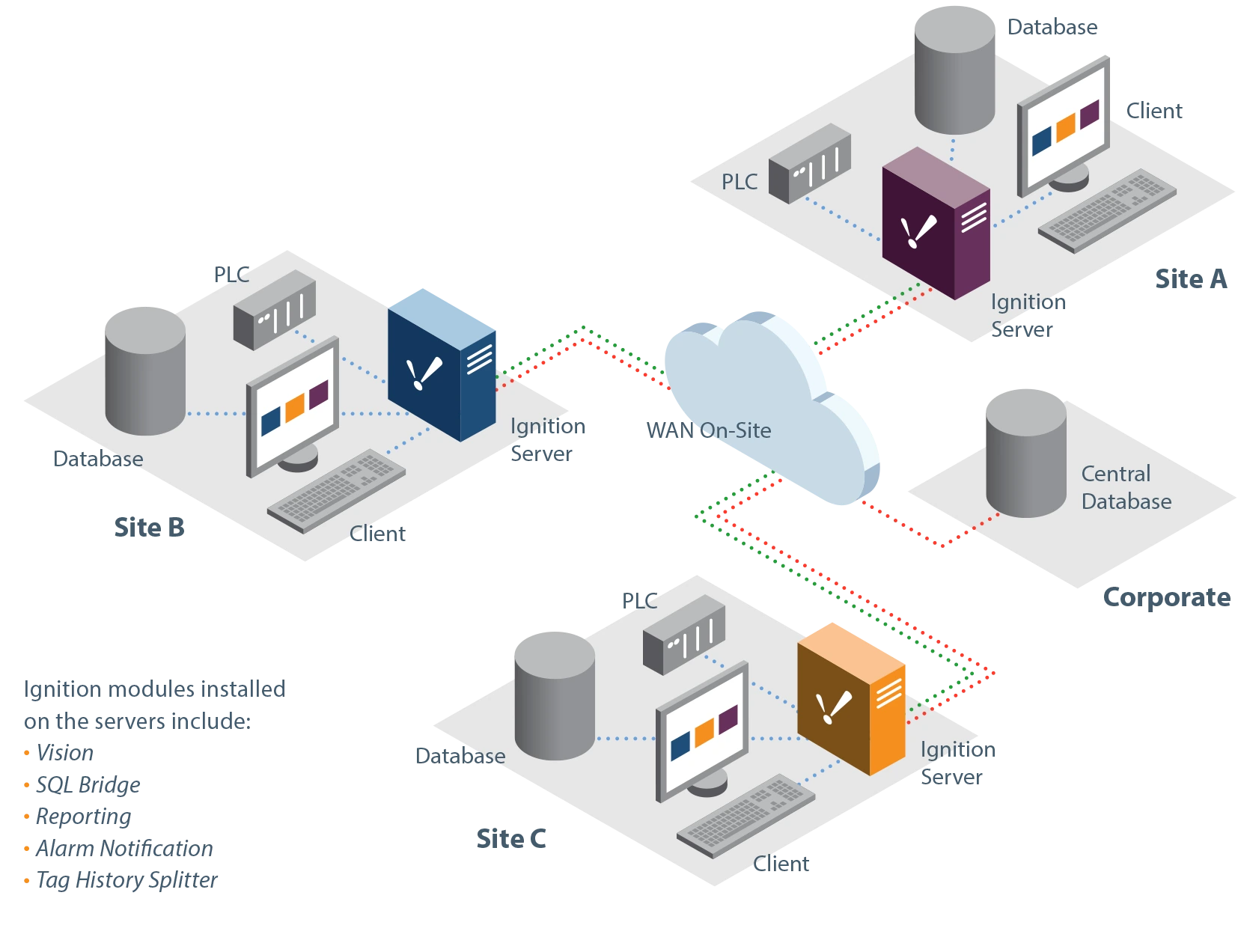 Wide Area SCADA-Central Database