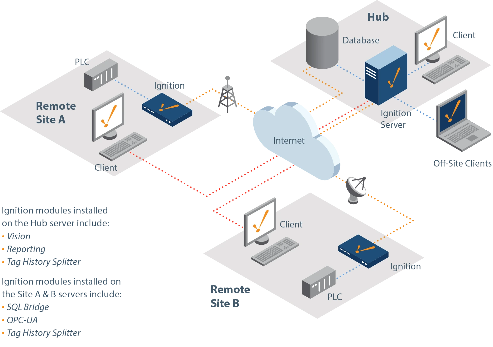 Hub & Spoke: Reliable Local & Remote Data Logging