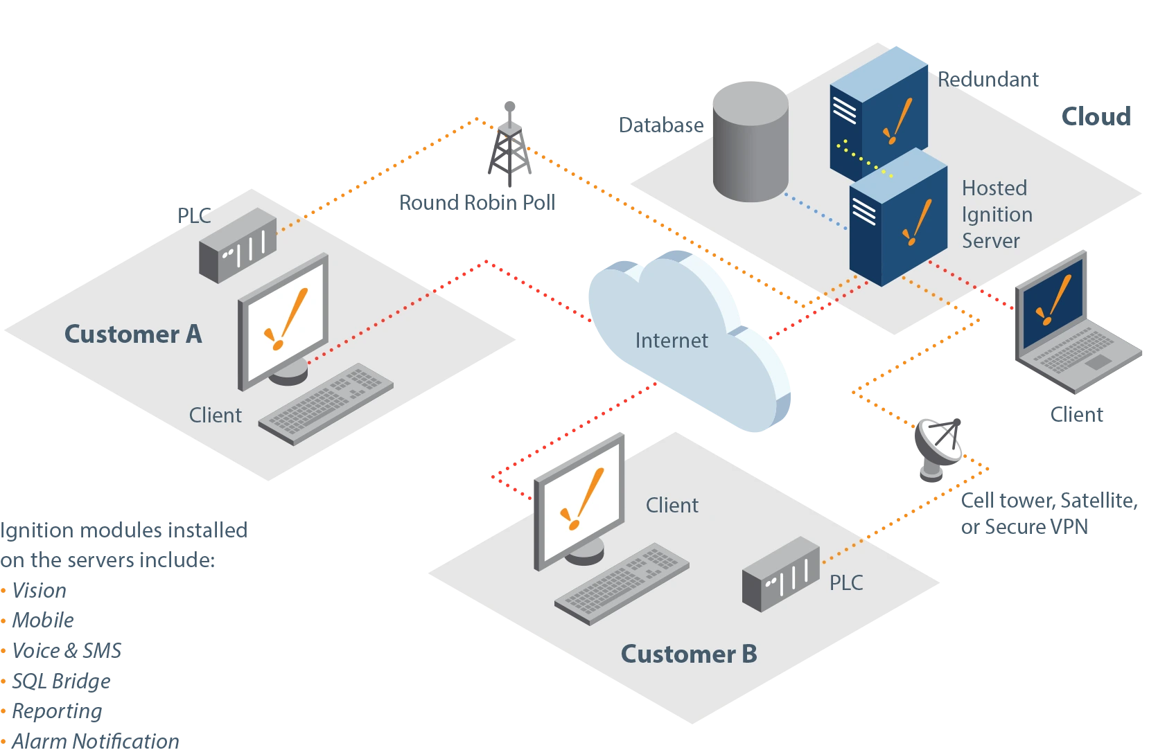 Hosted Ignition Server