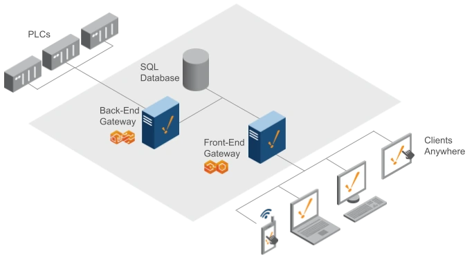 One Back-End Gateway / One Front-End Gateway