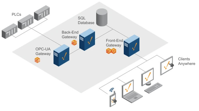 One OPC UA Gateway