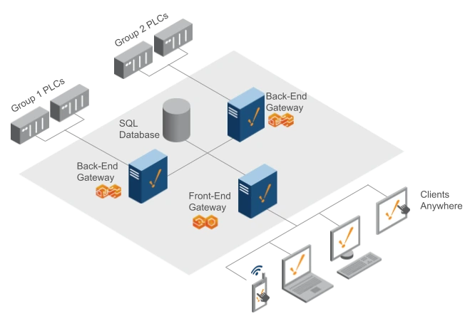 Two Back-End Gateways