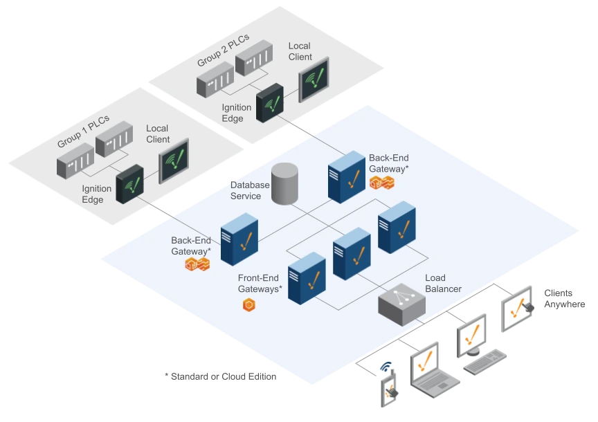 Full Scale-Out With Load Balancer