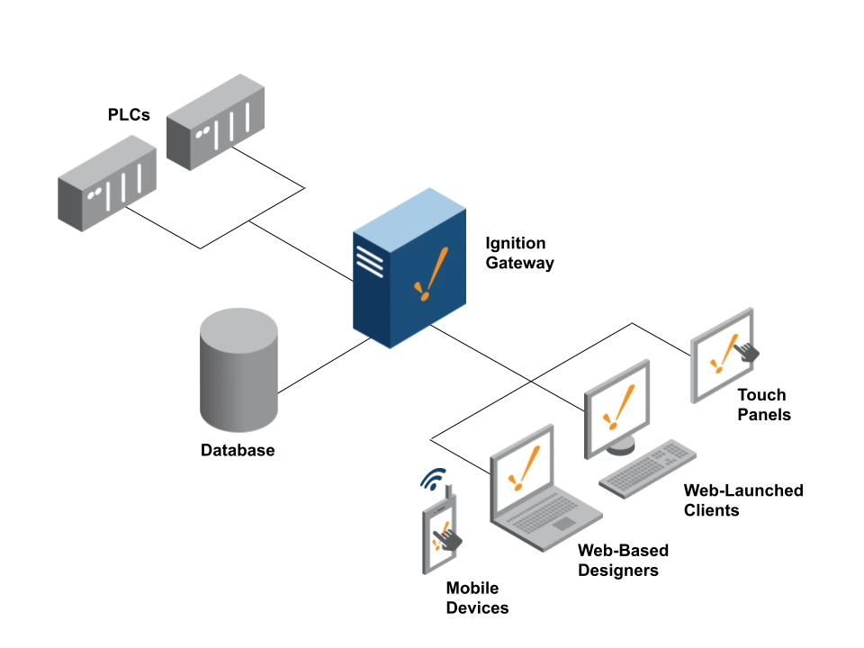 Single Gateway