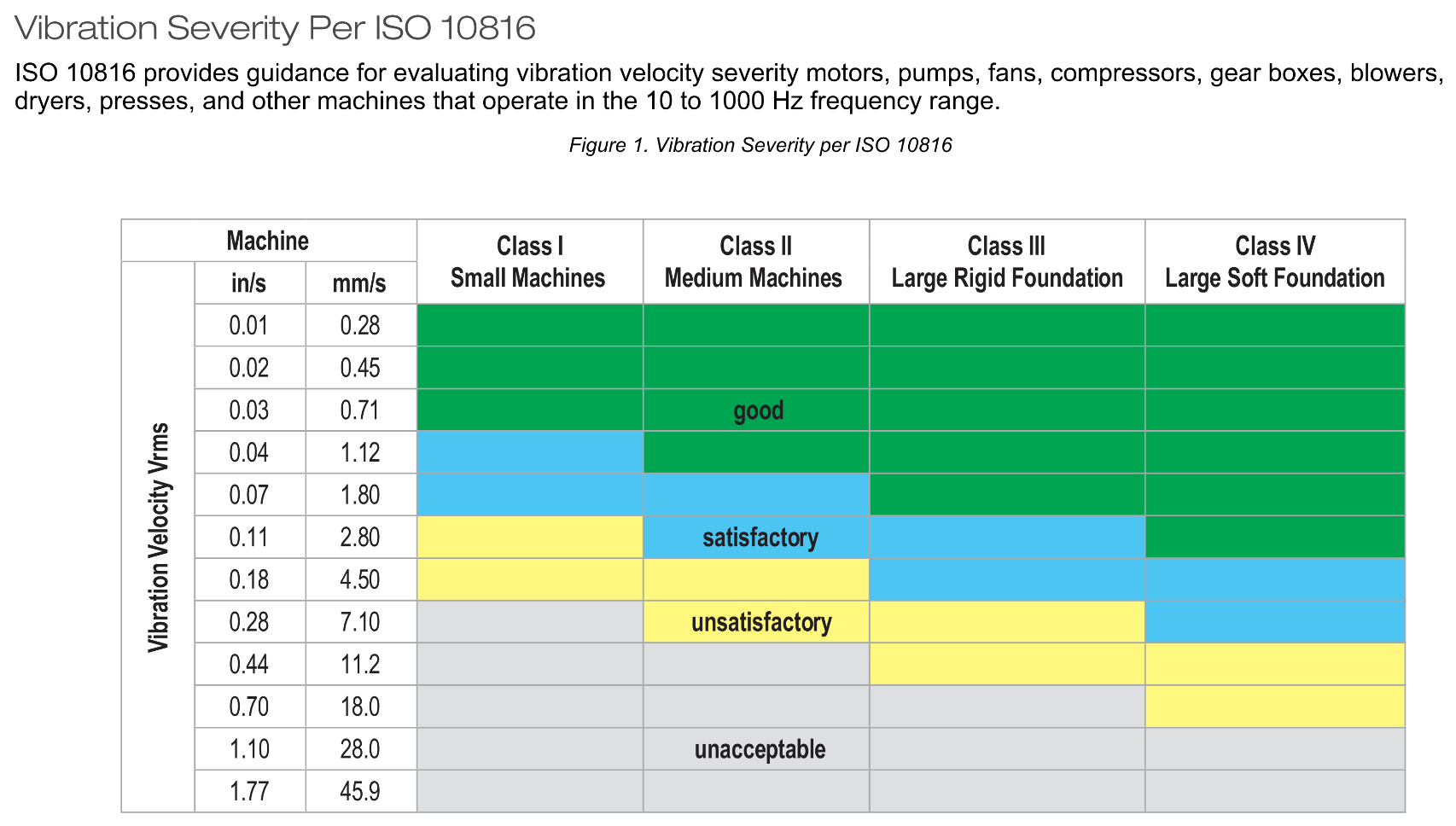 เกณฑ์ความรุนแรงการสั่นสะเทือนตาม ISO 10816