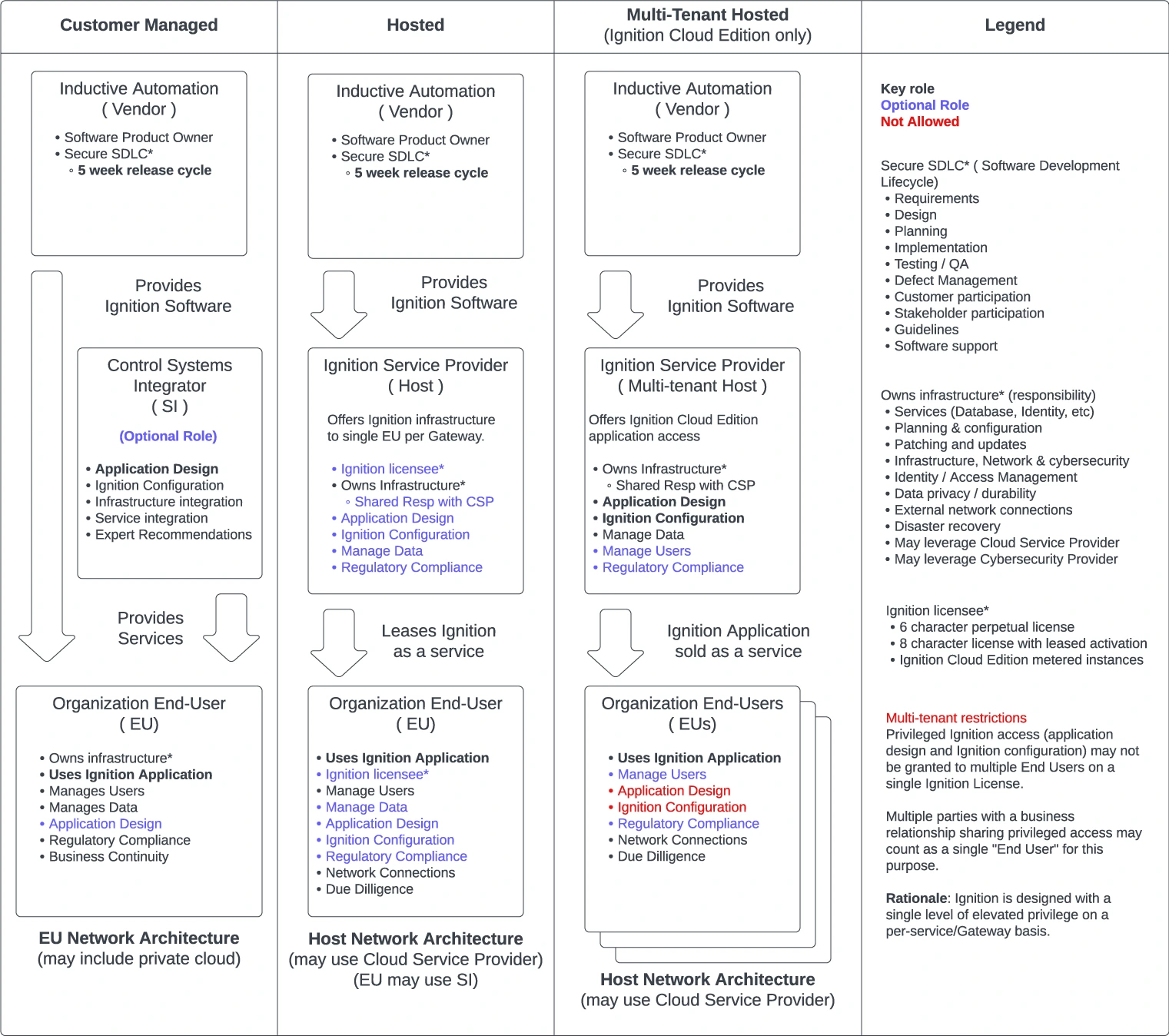 Shared Responsibility Model - Example Roles