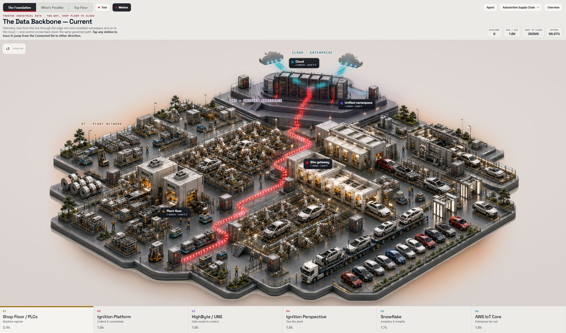 the data backbone