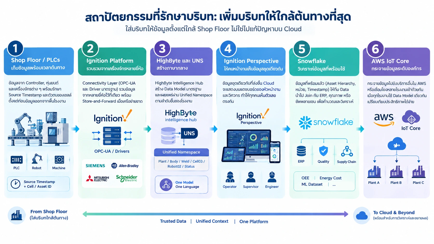 สถาปัตยกรรมที่รักษาบริบท: เพิ่มบริบทให้ใกล้ต้นทางที่สุด