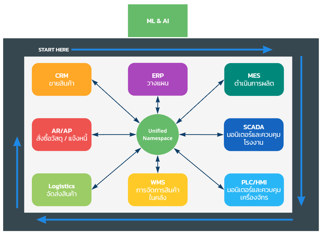 Smart Manufacturing การผลิตอัฉริยะ | Appomax