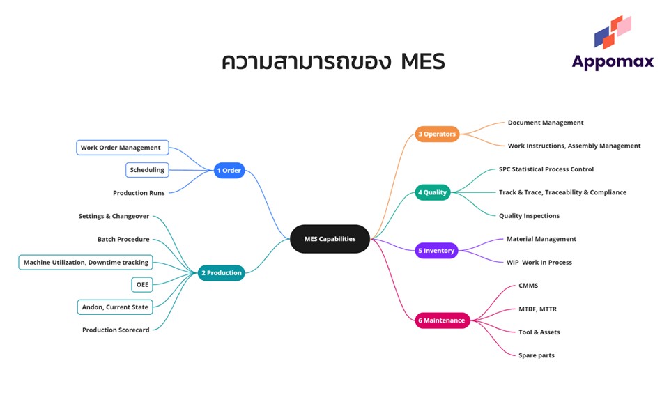 ความสามารถของmes