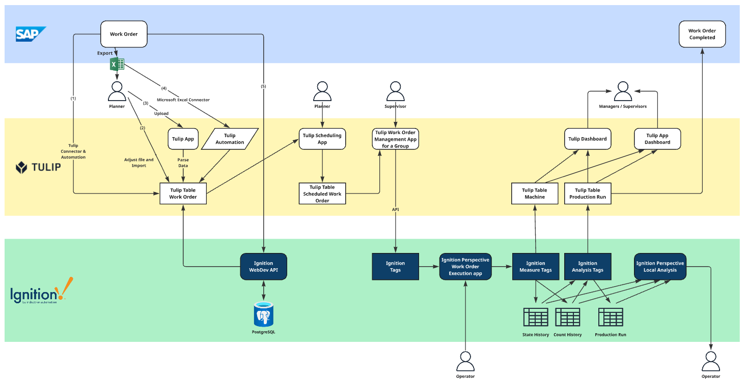 System Design Blueprint & Architecture | Appomax