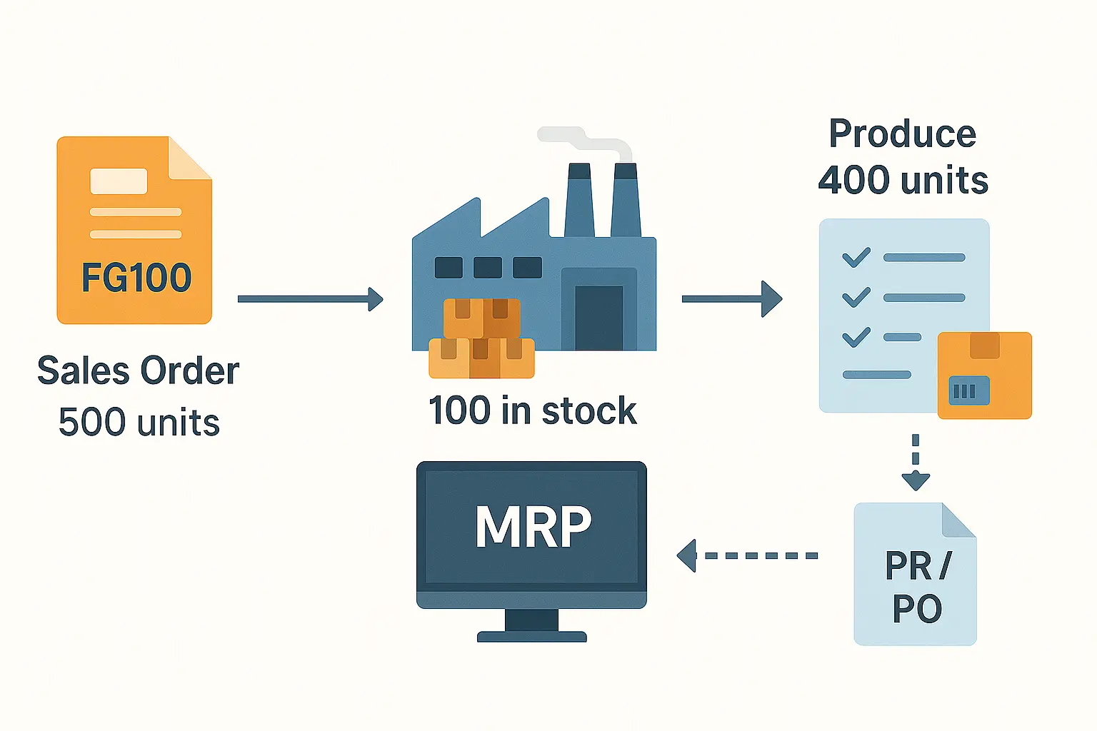 ตัวอย่าง MRP