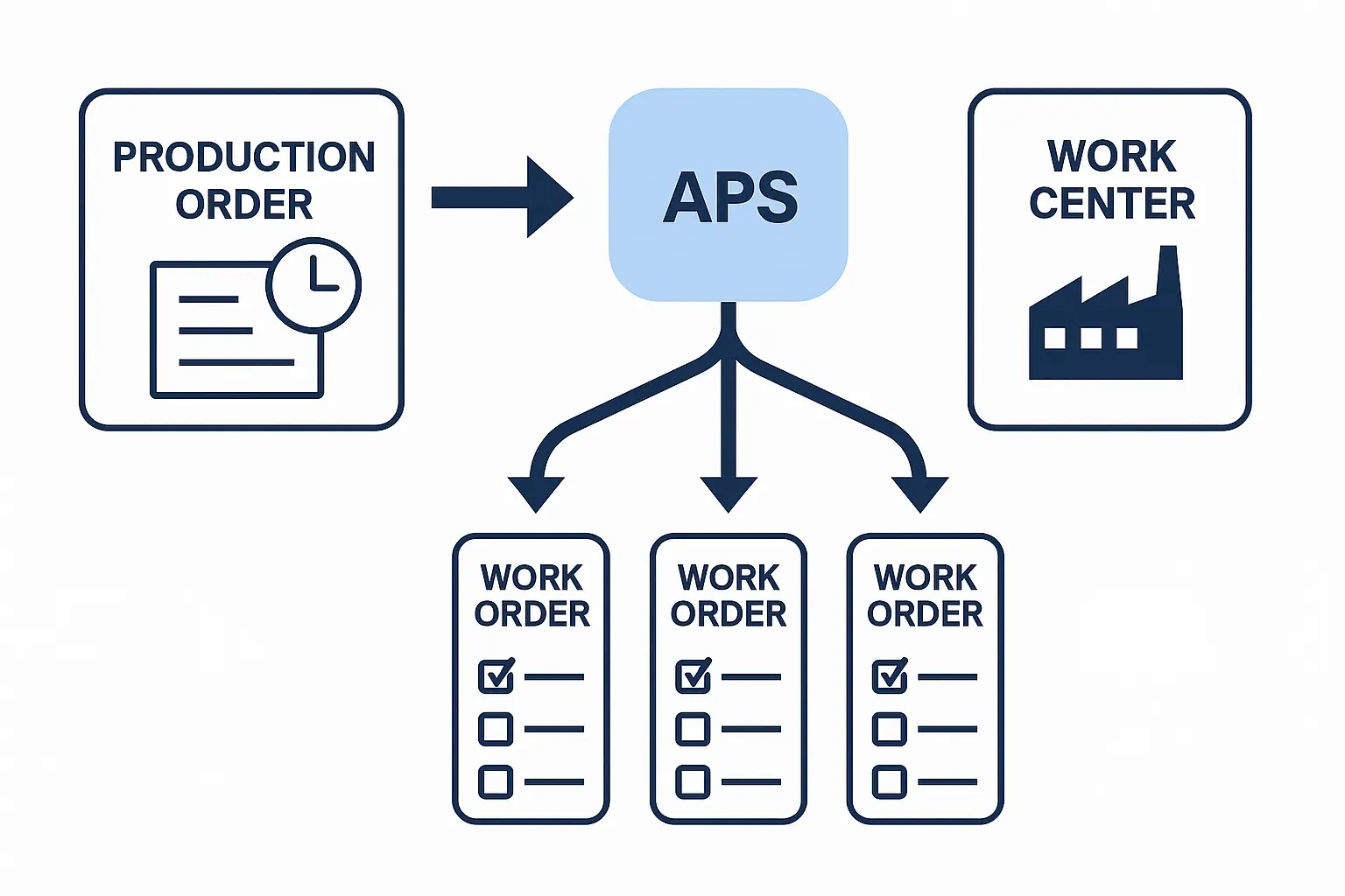 ความสัมพันธ์ระหว่าง Production Order, Work Order และ APS