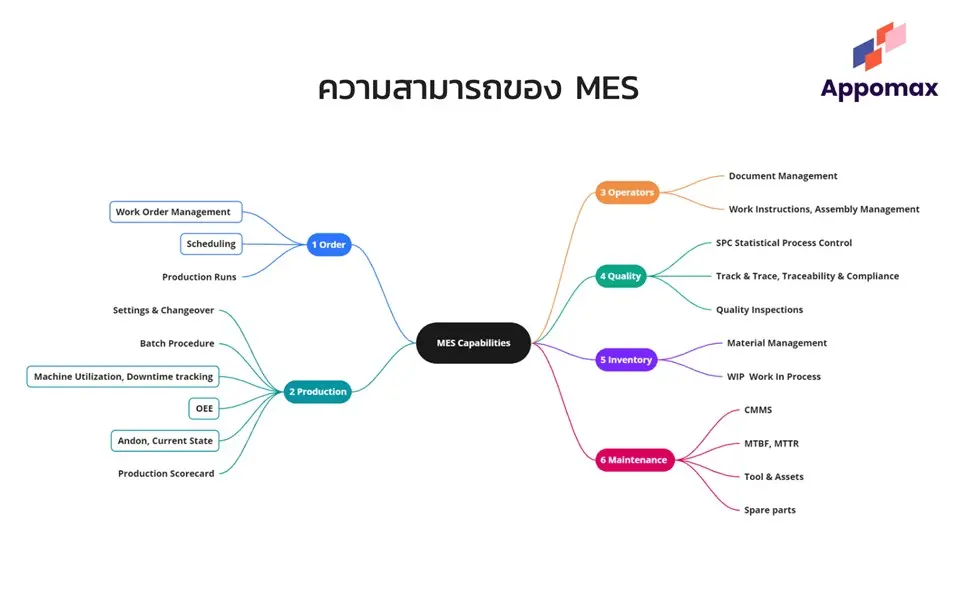 ความสามารถของ mes