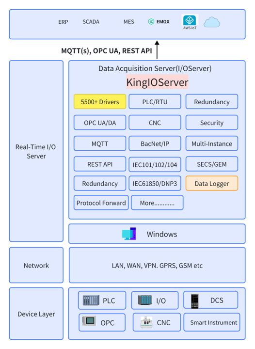 KingIOServer Overview