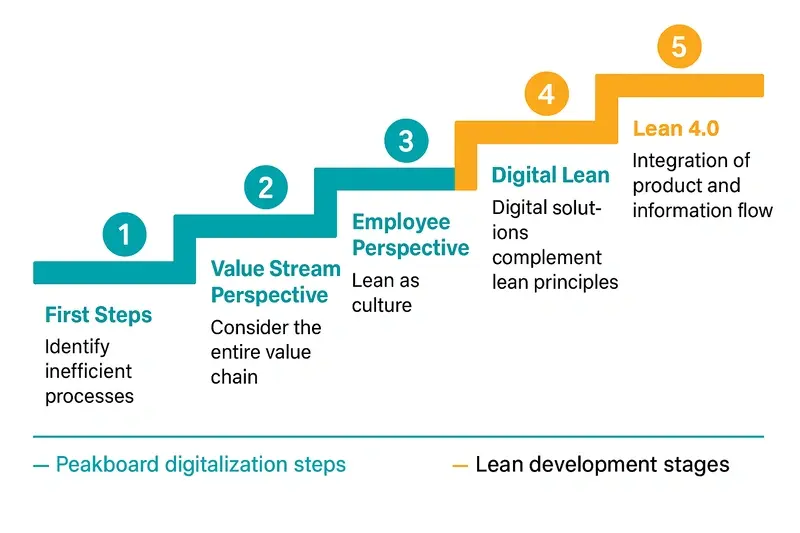 ขั้นตอนสู่ Lean 4.0