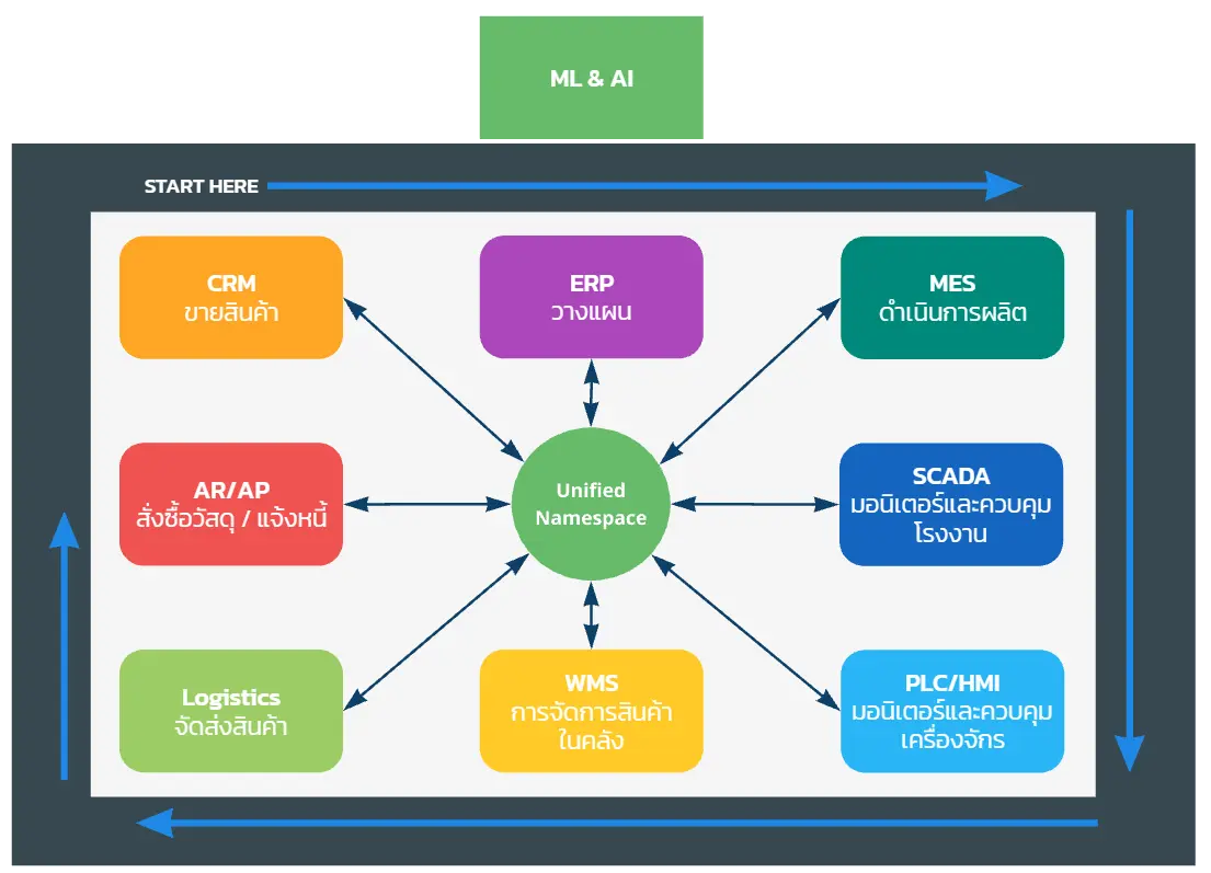 Connect & Collect – Unified Namespace Connect & Collect – Unified Namespace