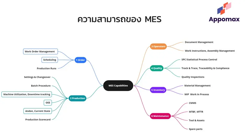 ความสามารถของ mes